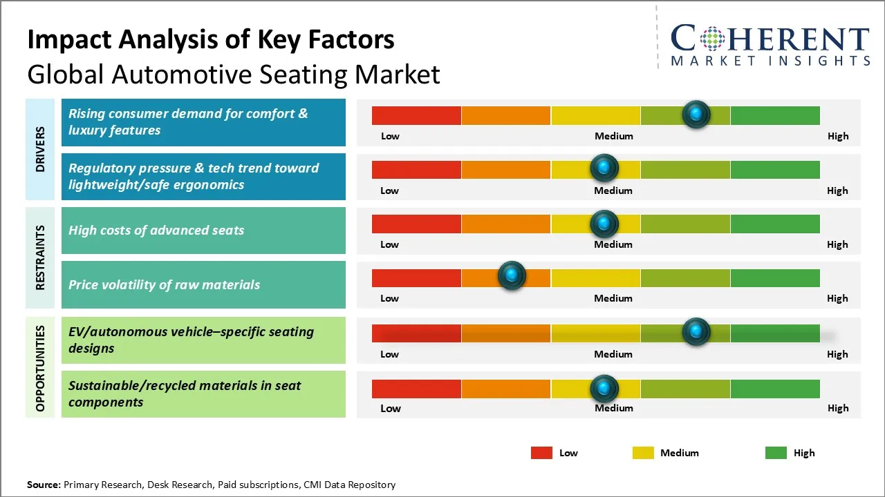 Automotive Seat Market Key Factors